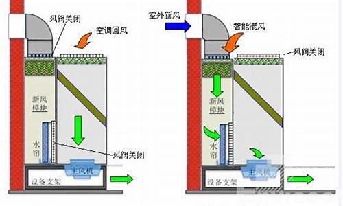 机房空调工作原理_机房空调工作原理图解