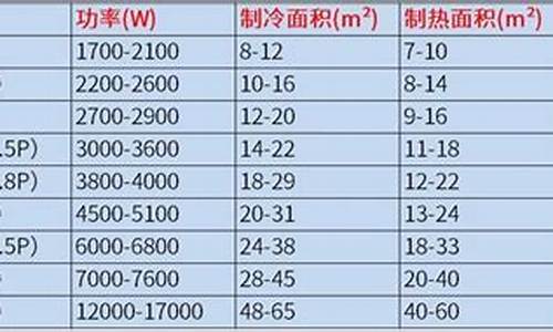 空调功率计算表_空调功率计算器