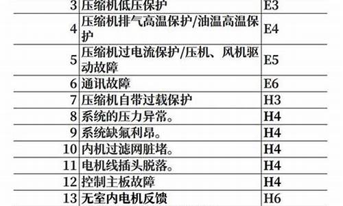 格力中央空调代码表大全_中央空调代码表大全