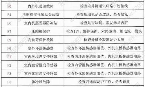 伊莱克斯故障代码大全_伊莱克斯故障代码大全表